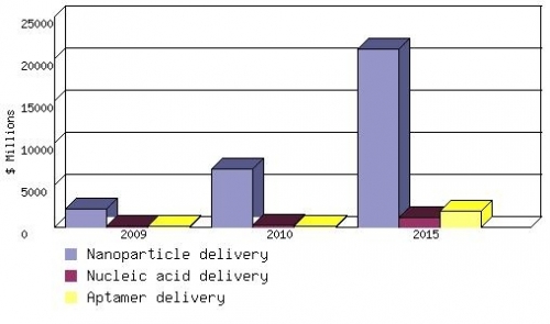 GLOBAL MARKET FOR RNAI DRUG DELIVERY TECHNOLOGIES,  2009-2015
